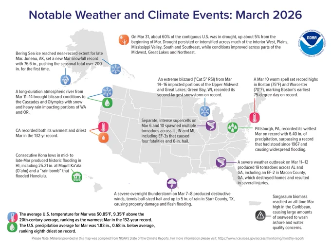 Map of the U.S. showing locations of notable weather and climate events in March 2026 with text describing each event and title at top stating “Notable Weather and Climate Events: March 2026”. 