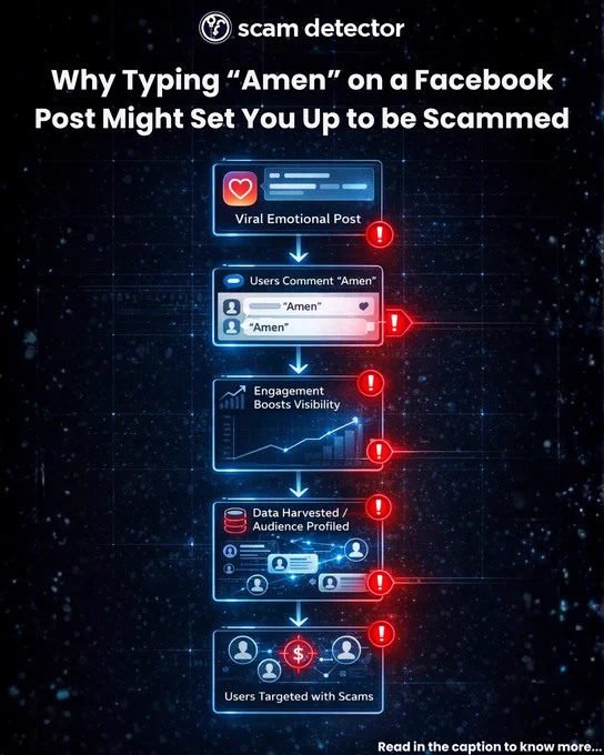 Infographic explaining how commenting “Amen” on viral Facebook posts can lead to scams. It shows a step-by-step flow: a viral emotional post encourages engagement, users comment “Amen,” increased engagement boosts visibility, scammers harvest data and profile users, and finally target them with scams.