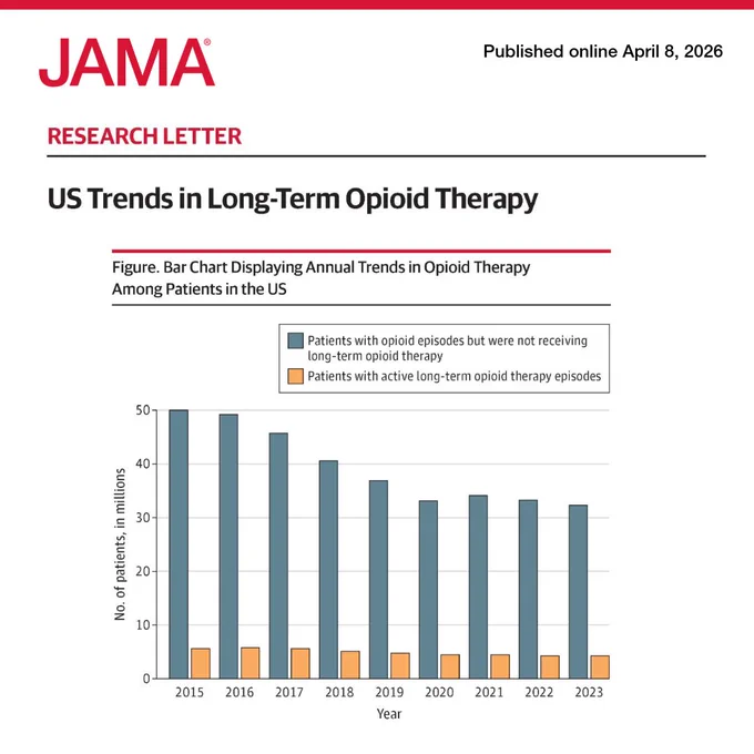 JAMA \"US Trends in Long-Term Opioid Therapy\" published online April 8, 2026. Bar chart displays annual trends in opioid therapy among patients in the US. Number of patients in millions vs Year from 2015-2023.
