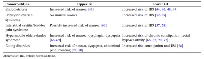 Impact of sex‐specific comorbidities on disorders of the gut‐brain interaction disease states