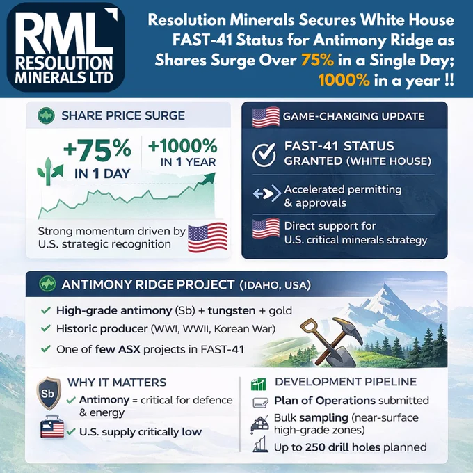 A professional infographic highlighting Resolution Minerals Ltd (ASX: RML), showing a 75% one-day and 1000% one-year share price increase. It outlines the company’s FAST-41 status for its Antimony Ridge Project in Idaho, USA, key development plans including drilling and bulk sampling, and its strategic role in supplying critical minerals like antimony, tungsten, and gold to the United States.
