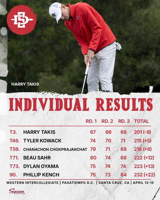 SDSU Results