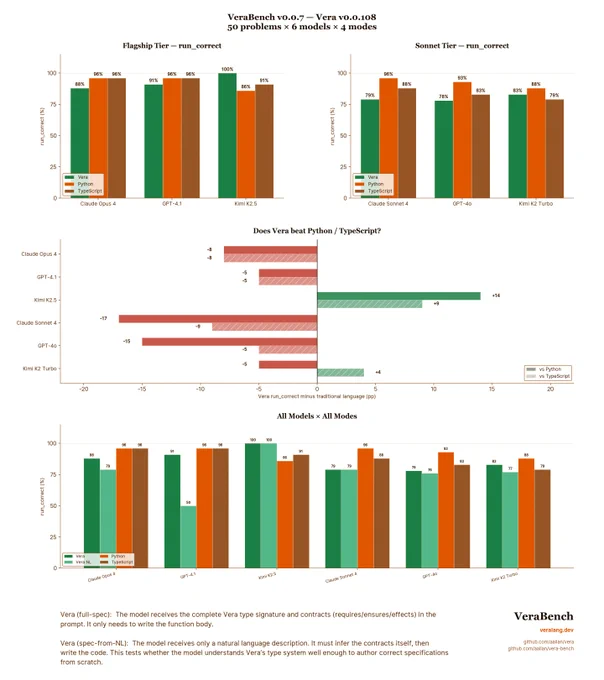 VeraBench v0.0.7 benchmark results across four panels. Flagship tier: Kimi K2.5 scores 100% run_correct on Vera versus 86% Python and 91% TypeScript; Claude Opus 4 scores 88% Vera, 96% Python, 96% TypeScript; GPT-4.1 scores 91% Vera, 96% Python, 96% TypeScript. Sonnet tier: Kimi K2 Turbo scores 83% Vera, 83% Python, 79% TypeScript; Claude Sonnet 4 scores 79% Vera, 96% Python, 88% TypeScript; GPT-4o scores 78% Vera, 93% Python, 83% TypeScript. A horizontal bar chart shows Kimi K2.5 is the only flagship model where Vera beats both Python ( 14pp) and TypeScript ( 9pp). A fourth panel breaks out all four modes including Vera spec-from-NL, showing GPT-4.1's spec-from-NL score dropping to 50% while Kimi K2.5 holds at 100% across both Vera modes.