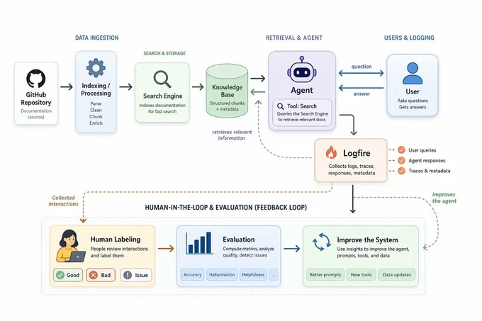 Flowchart illustrating the data processing pipeline for AI development, highlighting ingestion, search, user interaction, and evaluation processes.