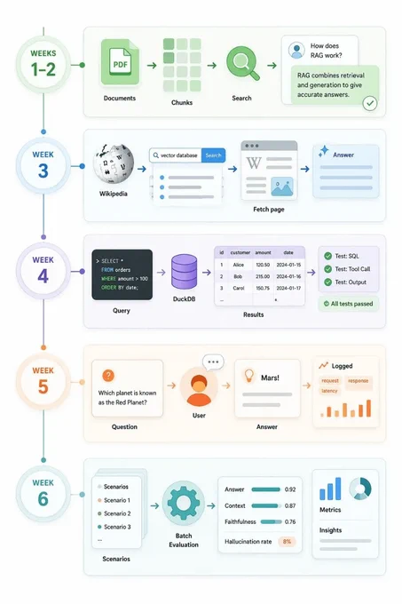 A flowchart outlines a six-week AI engineering course focused on project-based learning, featuring tasks like document search and query evaluation.