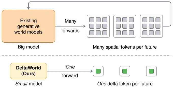 Outline of DeltaWorld. Unlike large existing generative world models that require many forward passes and represent each frame with many spatial tokens, our small DeltaWorld generates multiple futures in a single forward pass by using a single delta token to encode the difference between consecutive frames.