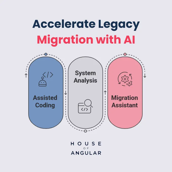 How we use AI to accelerate legacy migrations at House of Angular - your go-to IT agency for Enterprise and SaaS: assisted coding, system analysis, migration assistance
