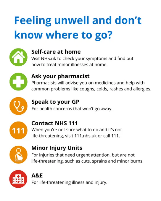 Feeling unwell and don’t know where to go?  

Self-care at home - Visit NHS.uk to check your symptoms and find out how to treat minor illnesses at home.  

Ask your pharmacist - Pharmacists will advise you on medicines and help with common problems like coughs, colds, rashes and allergies.  

Speak to your GP - For health concerns that won’t go away.  

Contact NHS 111 - When you’re not sure what to do and it’s not  life-threatening, visit 111.nhs.uk or call 111.  

Minor Injury Units - For injuries that need urgent attention, but are not life-threatening, such as cuts, sprains and minor burns.  

A&E - For life-threatening illness and injury.  
