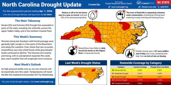 An infographic showing the latest drought status and impacts across North Carolina