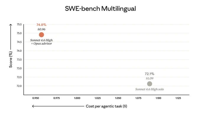 Sonnet with an Opus advisor vs. Sonnet alone scoring on SWE-bench Multilingual