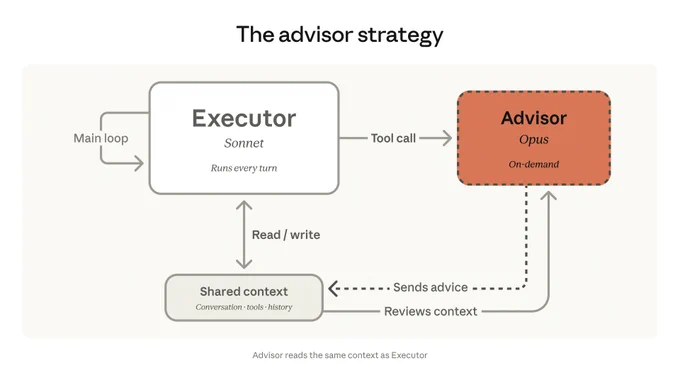 The advisor strategy on the Claude Platform