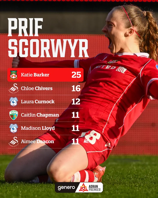 Genero Adran Premier Top Scorers

Katie Barker (Wrexham) - 25
Chloe Chivers (Swansea City) - 16
Laura Curnock (Cardiff City) - 12
Caitlin Chapman (The New Saints) - 11
Madison Lloyd (Cardiff City) - 11
Aimee Deacon (Swansea City) - 11