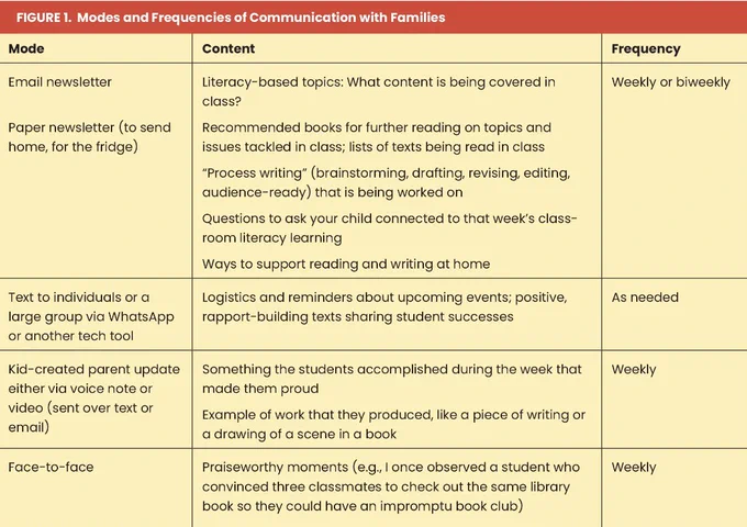 A table from the article that lays out a system for mode and frequencies of family communication. It describes the "modes" (email newsletter, texts, parent updates, face-to-face), the types of content that fit each mode, and the planned frequency.