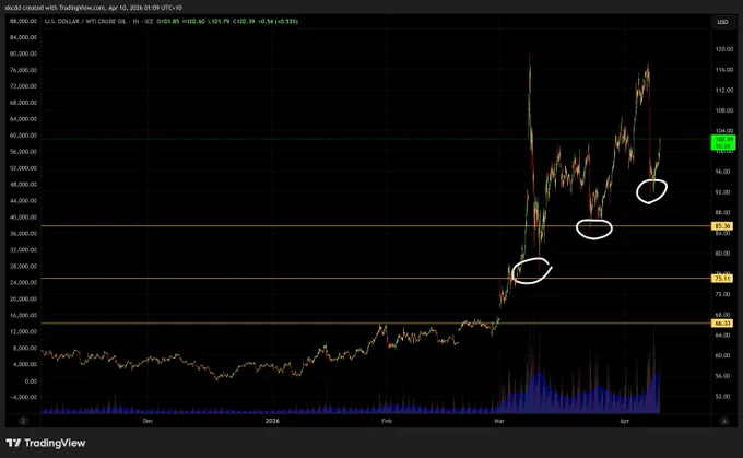 Chart of $WTI, oil making higher lows and crawling back over $100 again.