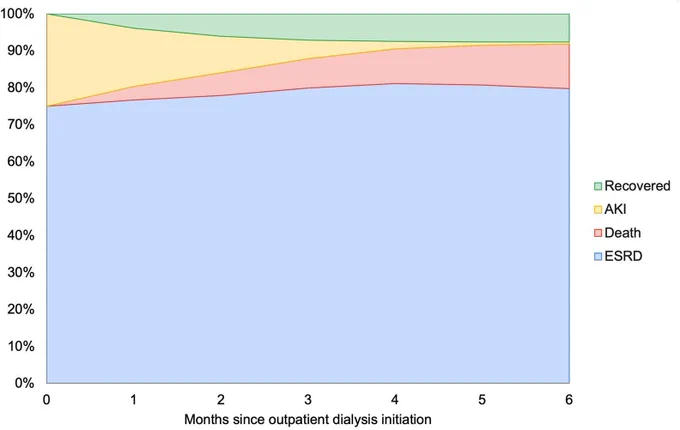 Changes in classification of an incident hemodialysis population over six months (includes both ESKD and AKI-D). Simulated data combining reported outcomes in the AKI-D and ESKD populations (assumes 3 incident ESKD patients for every incident AKI-D patient, linear cumulative ESKD mortality of 10% at 6 months, and AKI-D outcomes as per Figure 4.10 of the 2024 United States Renal Data System Annual Data Report).