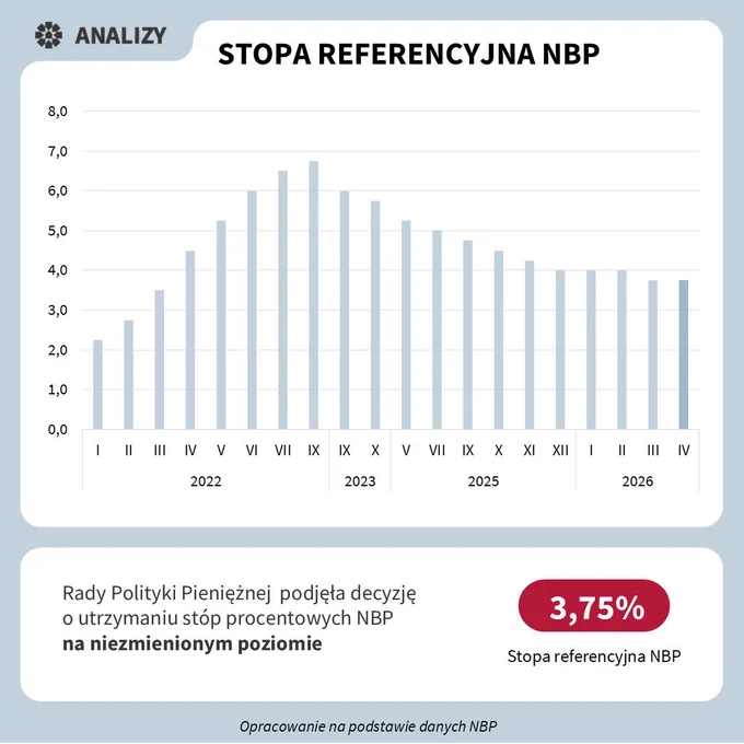 Rada Polityki Pieniężnej podjęła decyzję o pozostawieniu stóp procentowych na niezmienionym poziomie. Stopa referencyjna NBP wynosi 3,75%.