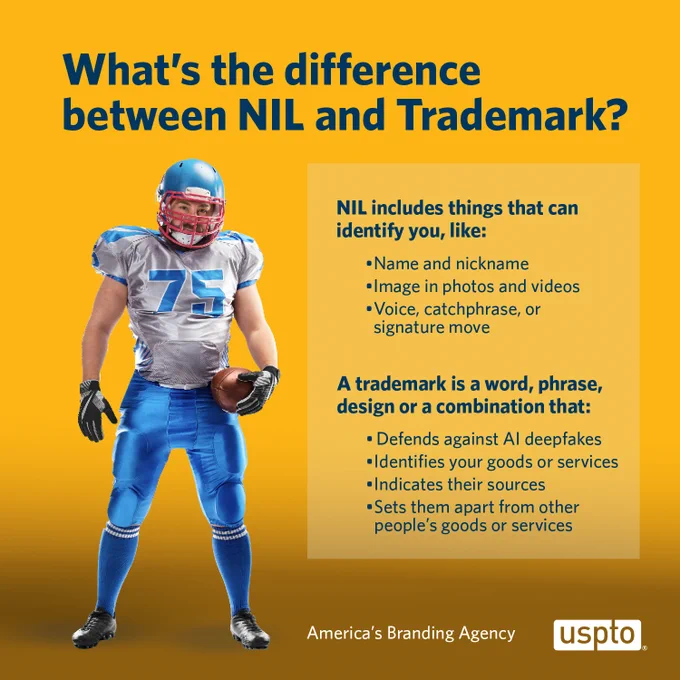 Football player next to text that says "What's the difference between NIL and Trademark? NIL includes things that can identify you like: Name and nickname, image in photos and videos, voice, catchphrase, or signature move. A trademark is a word, phrase, design or a combination that: defends against AI deepfakes, identifies your goods or services, indicates their sources, sets them apart from other people's goods or services".