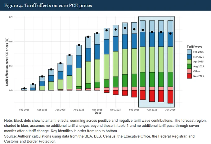 Figure 4. Tariff effects on core PCE prices. This stacked bar chart shows the cumulative effect of tariff waves from February 2025 to June 2026 on core PCE prices. The y-axis shows percentage effects from 0 to 0.9%. Different colored segments represent various tariff waves (Feb, Mar, Apr, Aug, Nov 2025). Black dots indicate total effects, which increase from nearly 0% in February 2025 to approximately 0.9% by June 2026. The forecast region (shaded blue) assumes no additional tariff changes beyond those in table 1 and no additional pass-through seven months after implementation. Note: Black dots show total tariff effects, summing across positive and negative tariff wave contributions. The forecast region, shaded in blue, assumes no additional tariff changes beyond those in table 1 and no additional tariff pass-through seven months after a tariff change. Key identifies in order from top to bottom. Source: Authors' calculations using data from the BEA, BLS, Census, the Executive Office, t