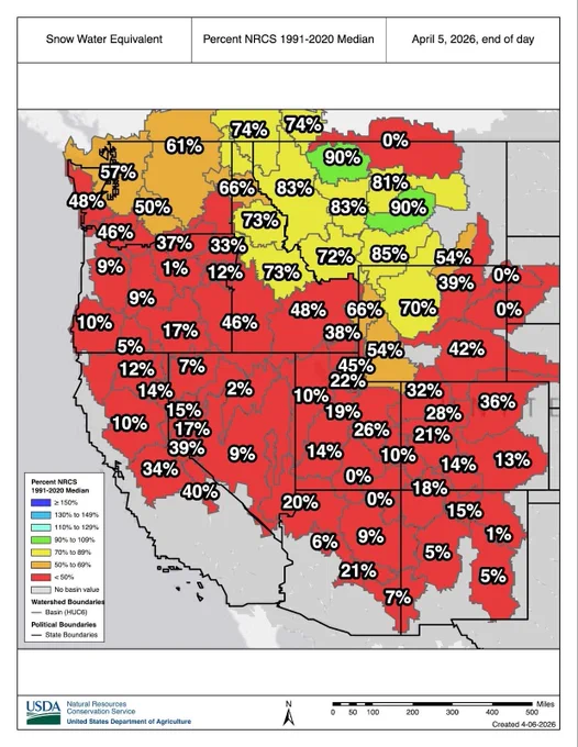 Snow Telemetry (SNOTEL) snow water equivalent (SWE) values for watersheds in the western U.S. as a percentage of the 1991–2020 median recorded by the USDA Natural Resources Conservation Service. The map from March 8, 2026 shows below-normal SWE for almost all of the western United States.