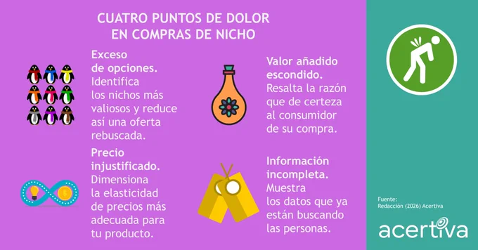 CUATRO PUNTOS DE DOLOR EN COMPRAS DE NICHO

Exceso de opciones. Identifica los nichos más valiosos y reduce así una oferta rebuscada.
Valor añadido escondido. Resalta la razón que de certeza al consumidor de su compra.
Precio injustificado. Dimensiona la elasticidad de precios más adecuada para tu producto.
Información incompleta. Muestra los datos que ya están buscando las personas.

Fuente: ​Redacción, 2026, Acertiva​