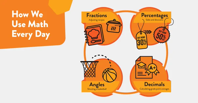 A diagram titled "How We Use Math Every Day" with four sections interconnected by arrows. Each section includes icons and text: "Fractions" with a recipe book and measuring cup, "Percentages" with a sales tag, "Angles" with a basketball and hoop, and "Decimals" with a report card showing an A .