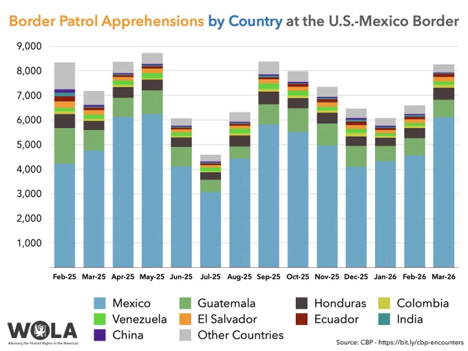 Nationality	Mexico	Guatemala	Honduras	Colombia	Venezuela	El Salvador	Ecuador	India	China	Other Countries	Total
Feb-25	4,238	1,436	563	126	125	272	213	141	130	1105	8,349
Mar-25	4,762	830	370	94	157	187	105	48	60	566	7,179
Apr-25	6,127	779	438	85	171	148	86	34	35	473	8,376
May-25	6,248	954	436	74	194	192	90	39	44	453	8,724
Jun-25	4,117	797	377	72	139	116	67	42	37	302	6,066
Jul-25	3,071	508	301	41	150	97	71	30	46	277	4,592
Aug-25	4,426	501	440	101	182	121	72	48	40	386	6,317
Sep-25	5,826	811	519	110	216	168	89	60	61	526	8,386
Oct-25	5,515	971	399	110	198	162	115	30	56	434	7,990
Nov-25	4,958	898	445	101	129	185	133	56	37	408	7,350
Dec-25	4,106	835	390	139	168	153	150	76	71	384	6,472
Jan-26	4,326	617	336	78	105	127	91	30	57	312	6,079
Feb-26	4,561	701	413	93	101	164	102	68	43	352	6,598
Mar-26	6,112	708	492	114	134	192	131	27	24	334	8,268
