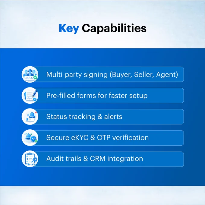 This image shows the overview of eSignature platform features including multi-party signing for buyer, seller, and agent, pre-filled forms, status tracking, OTP/eKYC verification, audit trails, and CRM integration for real estate workflows.