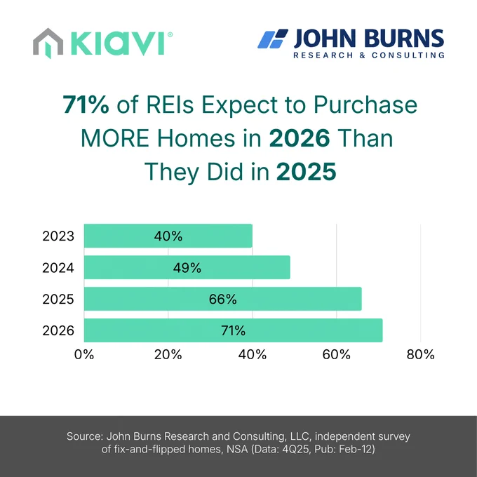 Bar graph detailing projected home purchases by flippers through 2026, showing a growth trend from 40% to 71% in investor acquisition.

