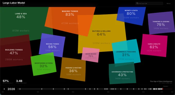 Colorful blocks represent various job categories, each showing percentage of replaceability and number of workers in 2026.