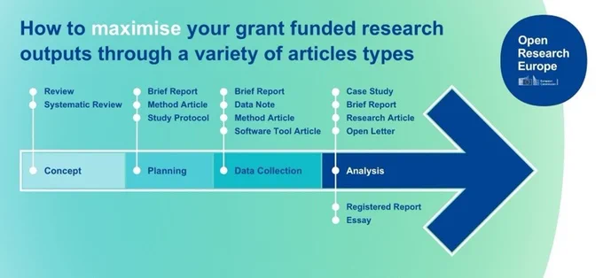 Diagram showing how to maximize research outputs. It flows as Concept, Planning, Data Collection, and Analysis with article types like Review, Brief Report, Case Study. The text says, \"How to maximize your grant funded research outputs through a variety of article types\".