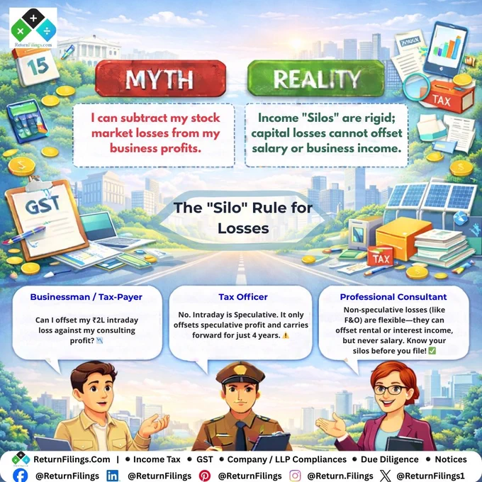 Image provided by ReturnFilings.Com it contains Is your "loss" stuck in the wrong box? 📦📉✨

The Myth: "A loss is a loss; it should reduce my total tax."
The Reality: The Tax Dept uses "Silos." If your loss and income are in different boxes, they can't meet! 🛑

Know your Silos:
1️⃣ Intraday Trading: This is "Speculative." It won't touch your consulting or salary income. It only cancels out other speculative wins. ⚠️
2️⃣ F&O & Consulting: These are "Non-Speculative Business." They can wipe out tax on your house rent, but your Salary is protected (for the Govt!). 🏦💸
3️⃣ July 31 Rule: File on time to carry these losses forward! 🏃‍♂️💨

Check your "Silos" before you file! 🛡️✅

#ReturnFiling #Returnfilings #TaxSeason #Intraday #FnO #StockMarketIndia #IncomeTaxIndia #MoneyManagement #TraderLife