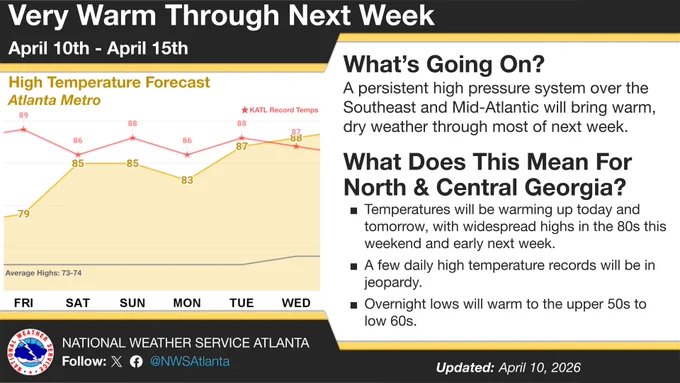 On the left, a chart showing the daily high temperature forecast through Wednesday for the Atlanta area, as well as daily average and record high temperatures. On the right, details on the overall forecast for north and central Georgia.