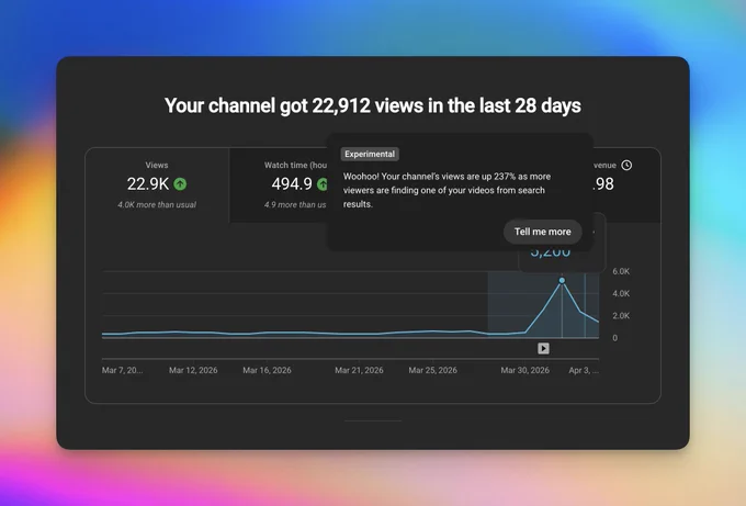 YouTube Studio stats screenshot showing a major spike in the last segment, along with 22,912 views in the last 28 days, and a note that channel views are up 237%.