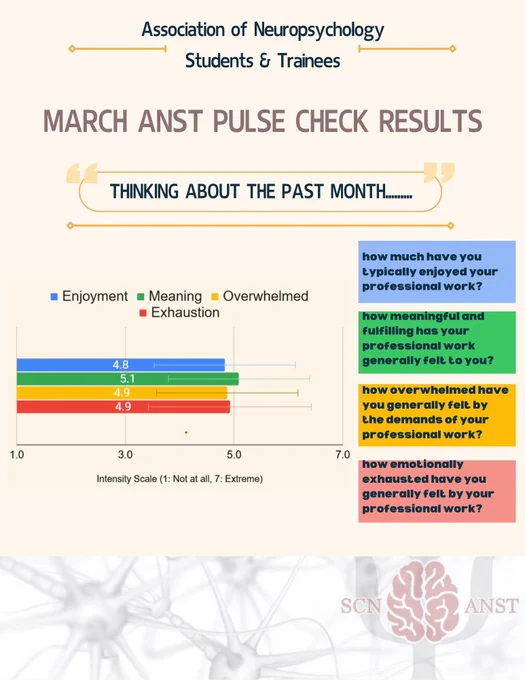 Flyer advertising "Association of Neuropsychology Students in Training Pulse Check for March” The Association of Neuropsychology Students and Trainees logo is located at the bottom right of the flyer. ANST logo is a picture of a brain over the Greek letter Psi with the abbreviations SCN and ANST on the left and right, respectively of the brain. The title is a question from the survey: Thinking about the past month, how...1. much have you typically enjoyed your professional work? 2. meaningful and fulfilling has your professional work generally felt to you? 3. overwhelmed have you generally felt by the demands of your professional work? 4. emotionally exhausted have you generally felt by your professional work. A graph depicting the results is presented below the question and contains a legend giving an intensity scale where 1 is not at all and 7 is extremely, with blue (Enjoyment, 4.8), green (Meaning, 5.1), yellow(Overwhelmed, 4.9), and red (Exhaustion, 4.9) bars.