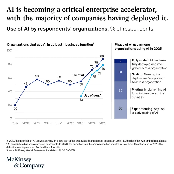 Line graph showing AI use in business functions rising from 20% in 2017 to 88% projected in 2025, with generative AI adoption sharply increasing since 2023.