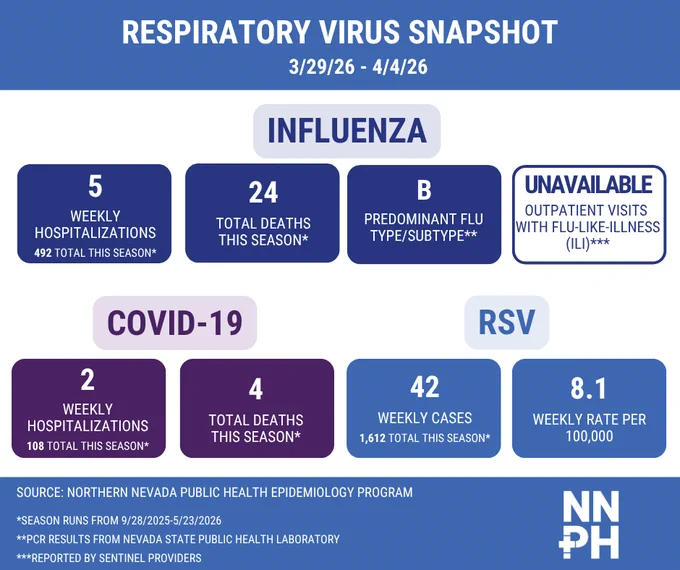 Respiratory Virus Snapshot as of 3/29/2026 to 4/4/2026 displaying comparative statistics for COVID-19, Influenza, and RSV for the season which runs 9/28/25-5/23/26. This timeframe had the following: 5 influenza hospitalizations resulting in a cumulative 492 total this season; 24 influenza deaths this season; the predominant flu type/subtype was influenza B; UNAVAILABLE % of all outpatient visits were due to influenza-like-illness (ILI); 2 COVID-19 hospitalizations resulting in a cumulative 108 total this season; 4 COVID-19 deaths this season; 42 cases of RSV resulting in a cumulative 1612 total this season and a weekly case rate of 8.1per 100,000 people. The influenza subtyping data comes from data provided by the Nevada State Public Health Lab. ILI data is reported by sentinel providers. The source of all information is the Northern Nevada Public Health Epidemiology Program.
