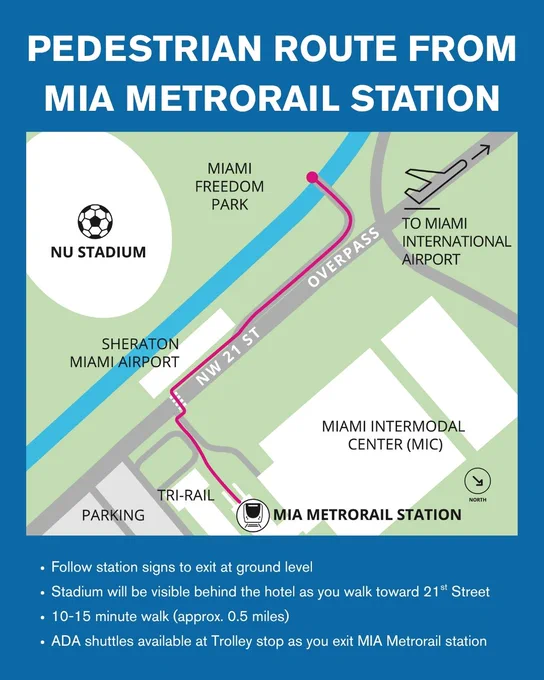 Map showing pedestrian route from MIA Metrorail Station. Route passes Tri-Rail, Sheraton Miami Airport, and NU Stadium. Continues along NW 21 St, passing Miami Freedom Park, Overpass, and leading to Miami International Airport. Text: \"Follow station signs to exit at ground level.\"