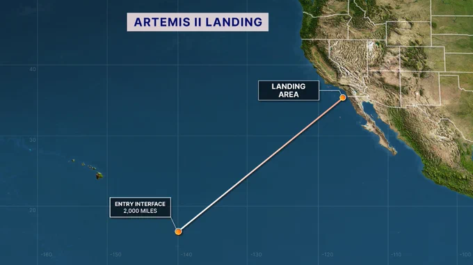 Graphic showing the Artemis II landing on a map showing the Pacific Ocean. A yellow dot in the lower left, southeast of Hawaii, is labeled 'Entry interface 2,000 miles'. A line connects it to another yellow dot just off the coast of San Diego that is labeled 'Landing Area'. Credit: NASA