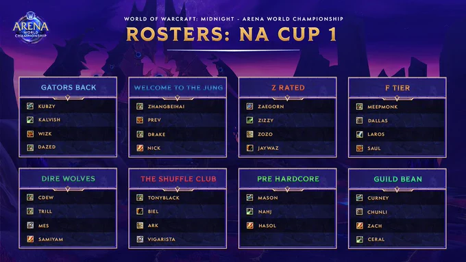 An image showcasing the Top 8 teams and their rosters for NA Cup 1 of the Arena World Championship. The following teams and their rosters are showcased in a 2x4 grid:
- Gators Back
- Welcome to the Jung
- Z Rated
- F Tier
- Dire Wolves
- The Shuffle Club
- Pre Hardcore
- Guild Bean