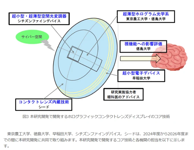 　東京農工大学、徳島大学、早稲田大学、シチズンファインデバイス、シードは、2024年度から2026年度までの間に本研究開発に共同で取り組みます。本研究開発で開発するコア技術と各機関の担当を以下に示します。

像形成技術：超薄型ホログラム光学系(東京農工大学)、ホログラム計算(徳島大学)
空間光変調器：超小型・超薄型空間光変調器(シチズンファインデバイス)
電子デバイス技術：薄型アンテナ、共振結合回路、小型回転角センサ(早稲田大学)
コンタクトレンズ内蔵技術：構造開発、防水技術、溶出検査、組み立て技術(シード)
視機能への影響評価：焦点合わせ、外界との融合、眼球運動との整合性(徳島大学)

https://www.tuat.ac.jp/outline/disclosure/pressrelease/2024/20240415_01.html

スマートコンタクトレンズコンソーシアム 設立記念総会を開催
https://www.tuat.ac.jp/outline/disclosure/pressrelease/2025/20260309_01.html