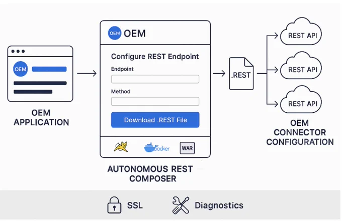This is a screenshot taken from the Empowering OEMs with White-Labeled Autonomous REST Composer Blog. Diagram illustrating an OEM Autonomous REST Composer setup. The process starts with an OEM Application leading to the configuration interface where an endpoint and method can be set. Options to download a .REST file in Swagger, Docker, or WAR formats are available. This file connects to an OEM Connector Configuration with three REST APIs. At the bottom, icons for SSL and Diagnostics are displayed.