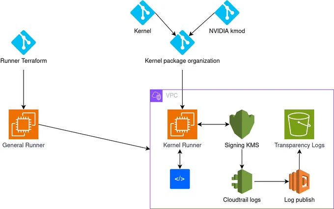 signed build infrastructure diagram depicting git repos, a CI runner, the KMS HSM, and transparency logs