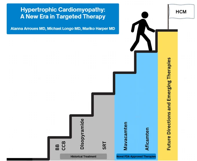HCM treatment is entering a new era. Cardiac myosin inhibitors target the underlying sarcomere dysfunction, improving symptoms and cardiac function—marking a shift from traditional therapies. What could this mean for long-term outcomes?