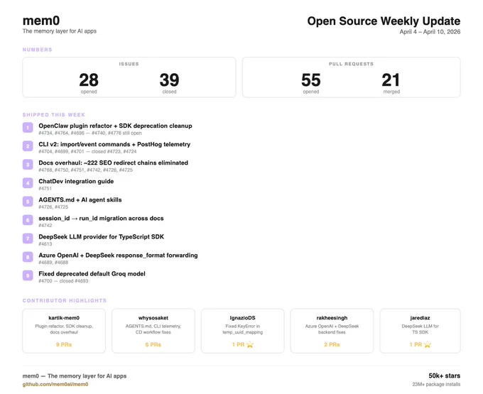 Weekly update highlights open source contributions: 55 PRs opened, 21 merged, and various new features and fixes listed.
