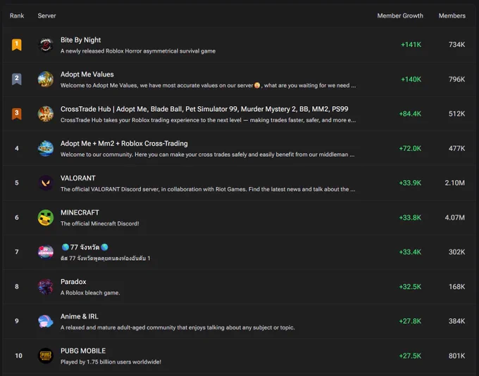 https://www.deepcord.com/leaderboard/highest-growth/all/weekly/all-sizes
