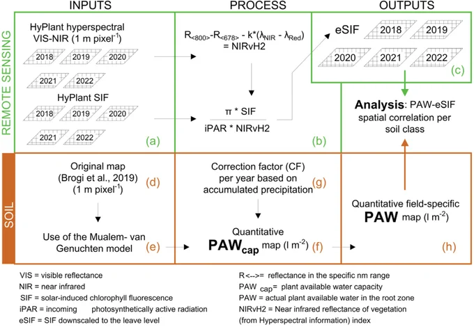 Fig. 3. Summary of materials and methods separated according to inputs, processes, outputs, and analyses implemented with the airborne (a–c) and soil (d–h) datasets.