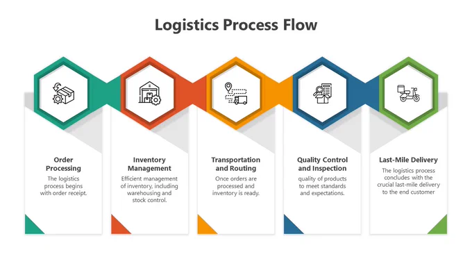 Logistics Process flow