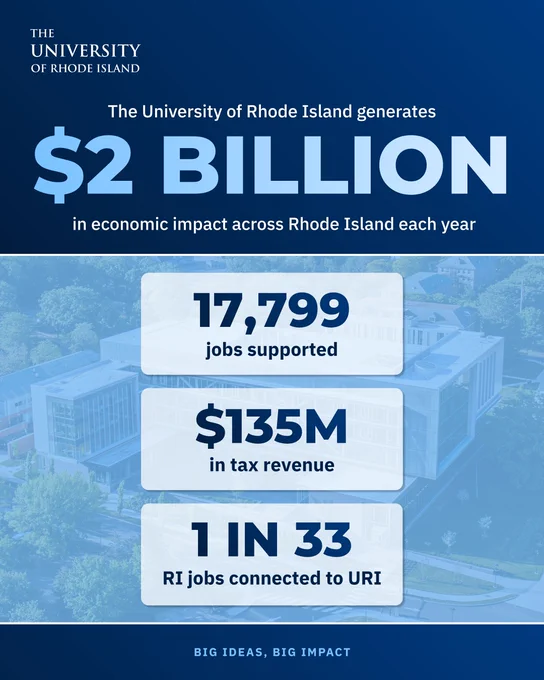 A graphic from URI stating the university generates $2 billion in annual economic impact across Rhode Island. It highlights 17,799 jobs supported, $135 million in tax revenue, and that 1 in 33 jobs in the state are connected to URI. The background shows and aerial view of the Fascitelli Center for Advanced Engineering with the tagline “Big Ideas, Big Impact.”