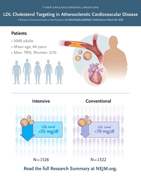 The New England Journal of Medicine                      
LDL Cholesterol Targeting in Atherosclerotic Cardiovascular Disease 
A Research Summary based on Lee Y-J et al. | 10.1056/NEJMoa2600283 | Published on March 28, 2026 

Visual representations of the patients in the trial and the treatments they were assigned.       

Read the full Research Summary at NEJM.org. 