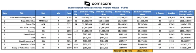 Comscore - Studio Reported Domestic Estimates:  Weekend 4/10/26 - 4/12/26